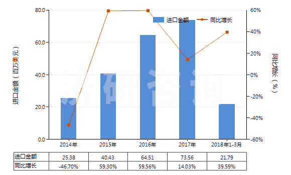 2014-2018年3月中國松香(包括松香渣)(HS38061010)進(jìn)口總額及增速統(tǒng)計